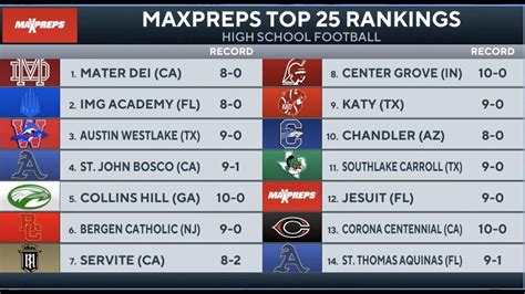 ncs standings football|charlotte high school football rankings.